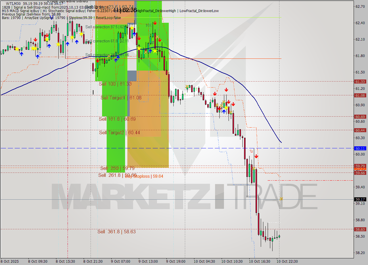 WTI M30 Analysis WTI M30 Signal