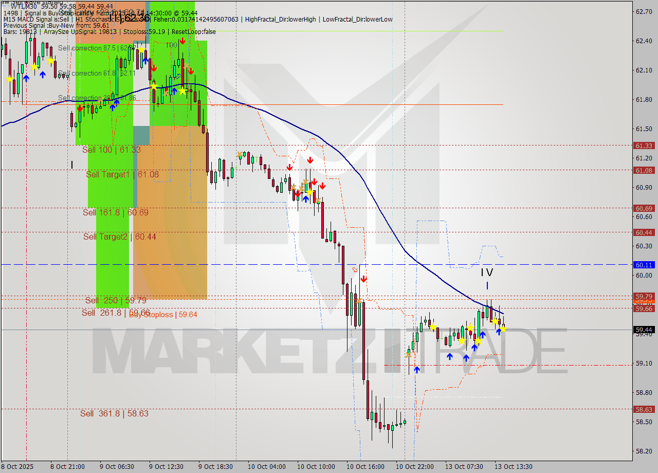 WTI M30 Analysis WTI M30 Signal