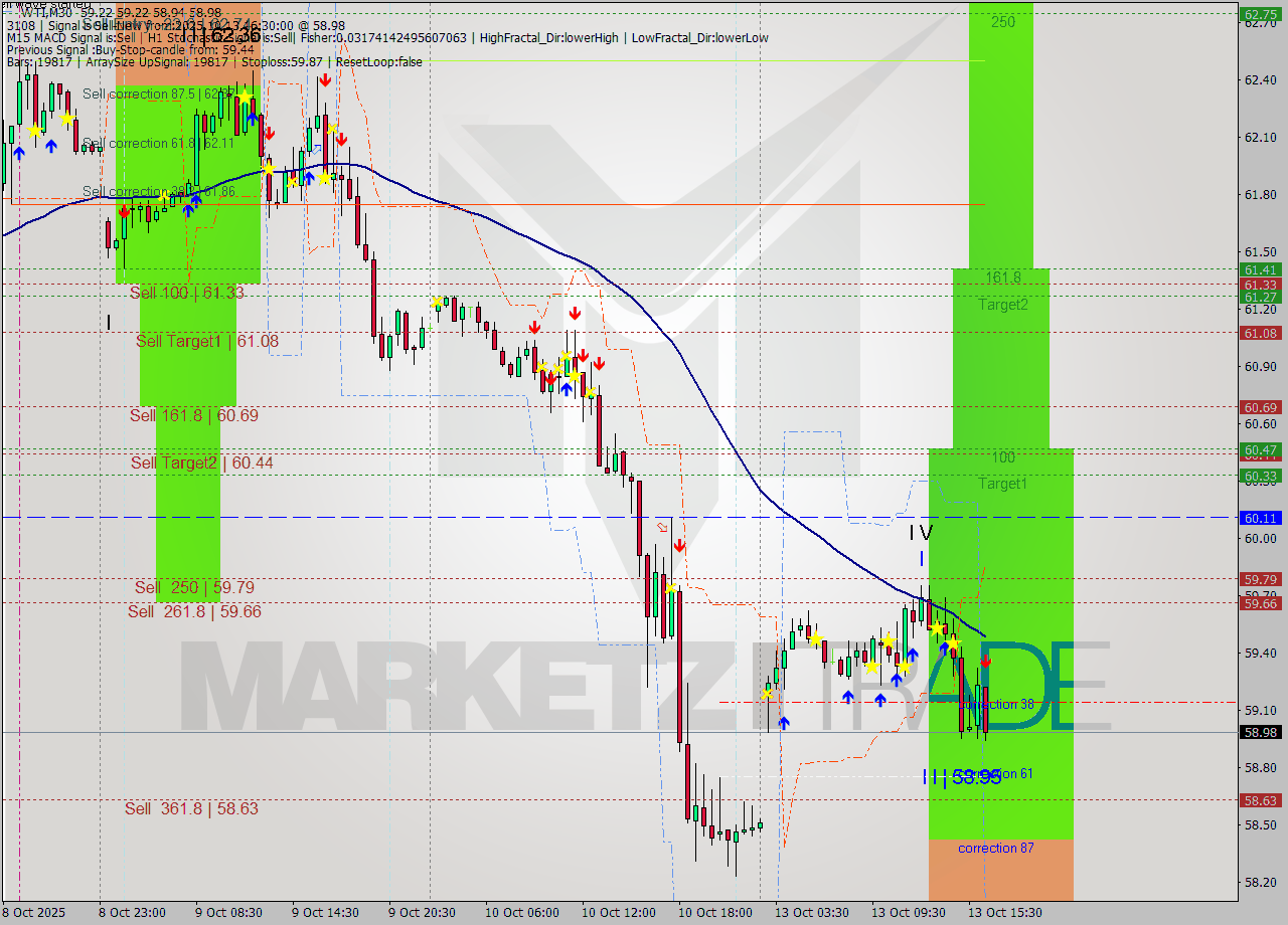WTI M30 Analysis WTI M30 Signal
