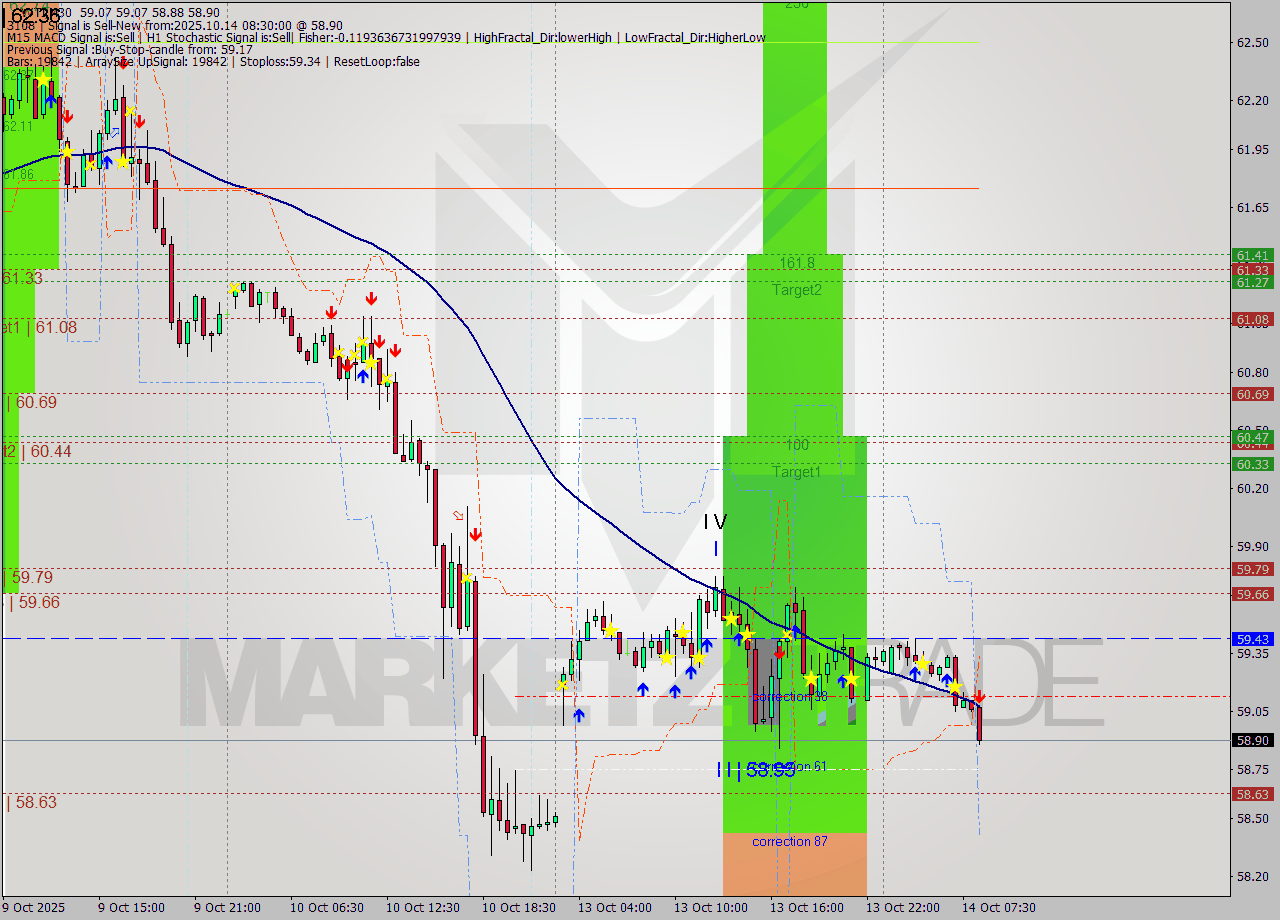 WTI M30 Analysis WTI M30 Signal