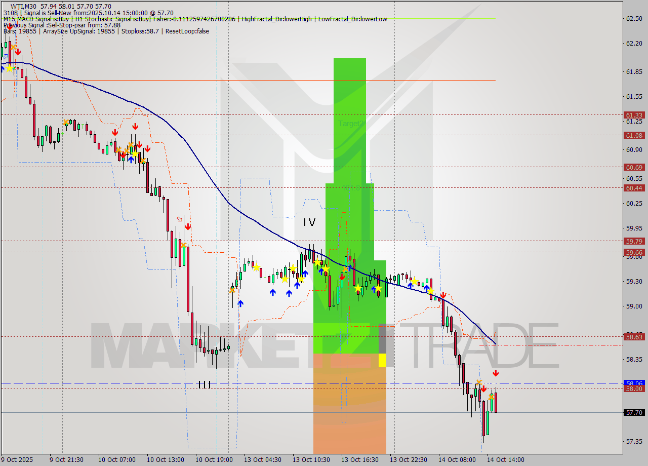 WTI M30 Analysis WTI M30 Signal