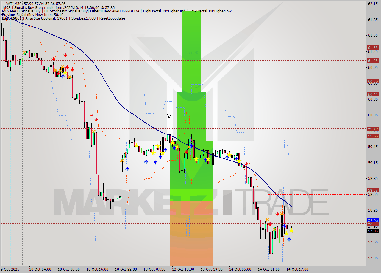 WTI M30 Signal