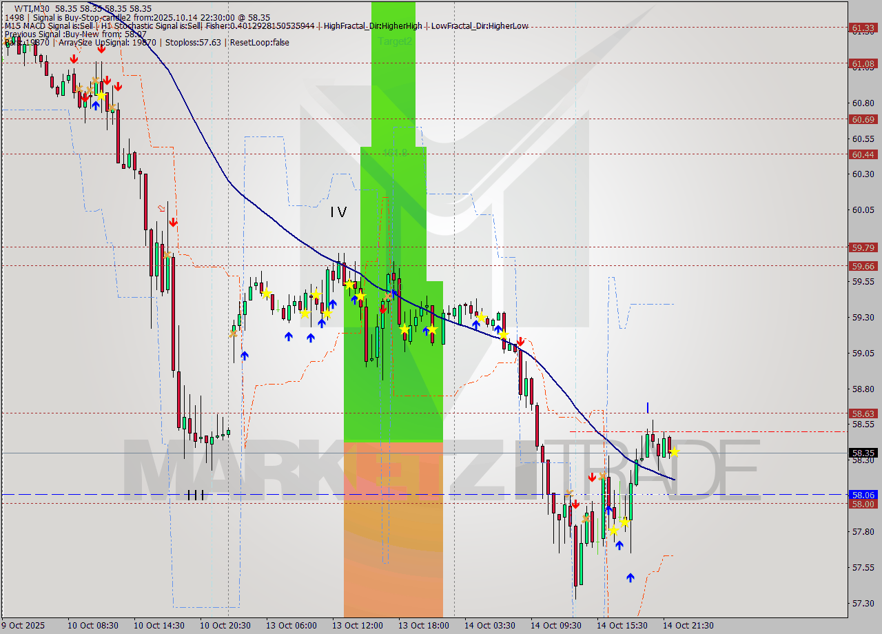 WTI M30 Analysis WTI M30 Signal