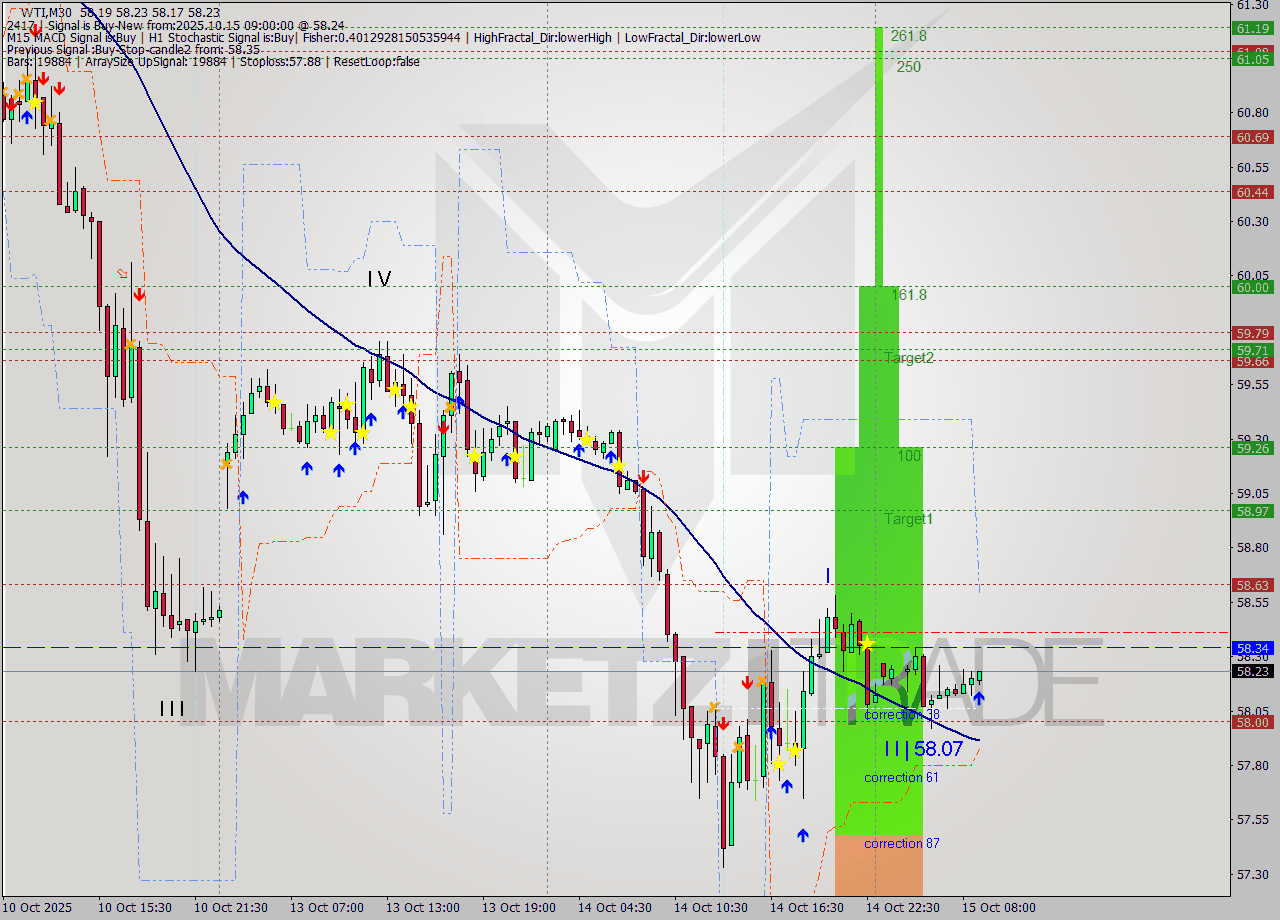 WTI M30 Signal