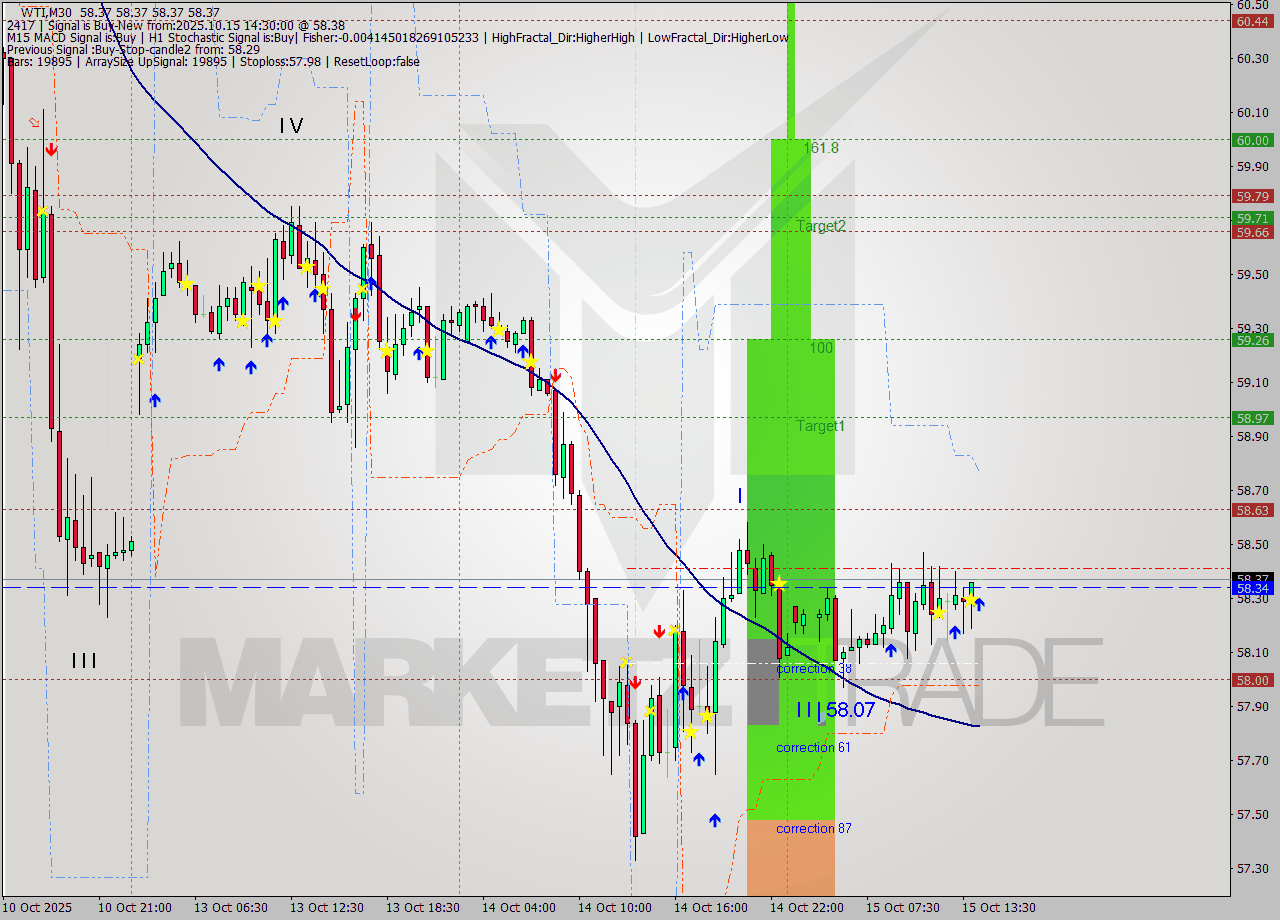 WTI M30 Analysis WTI M30 Signal