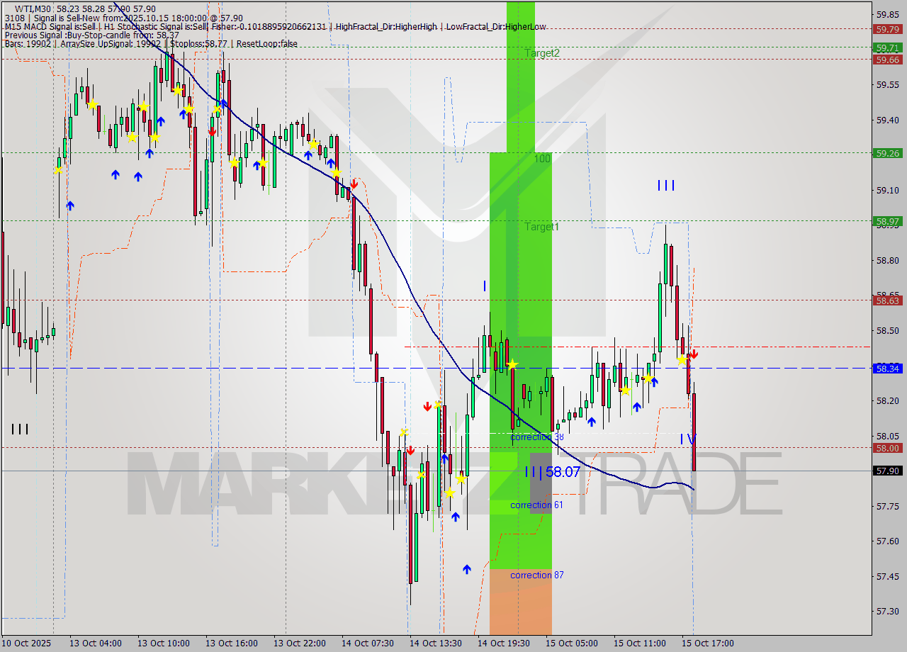 WTI M30 Analysis WTI M30 Signal