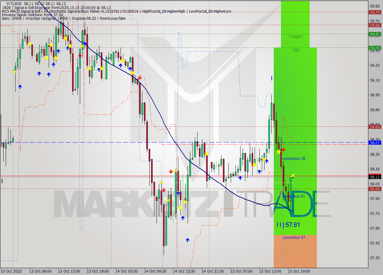 WTI M30 Analysis WTI M30 Signal