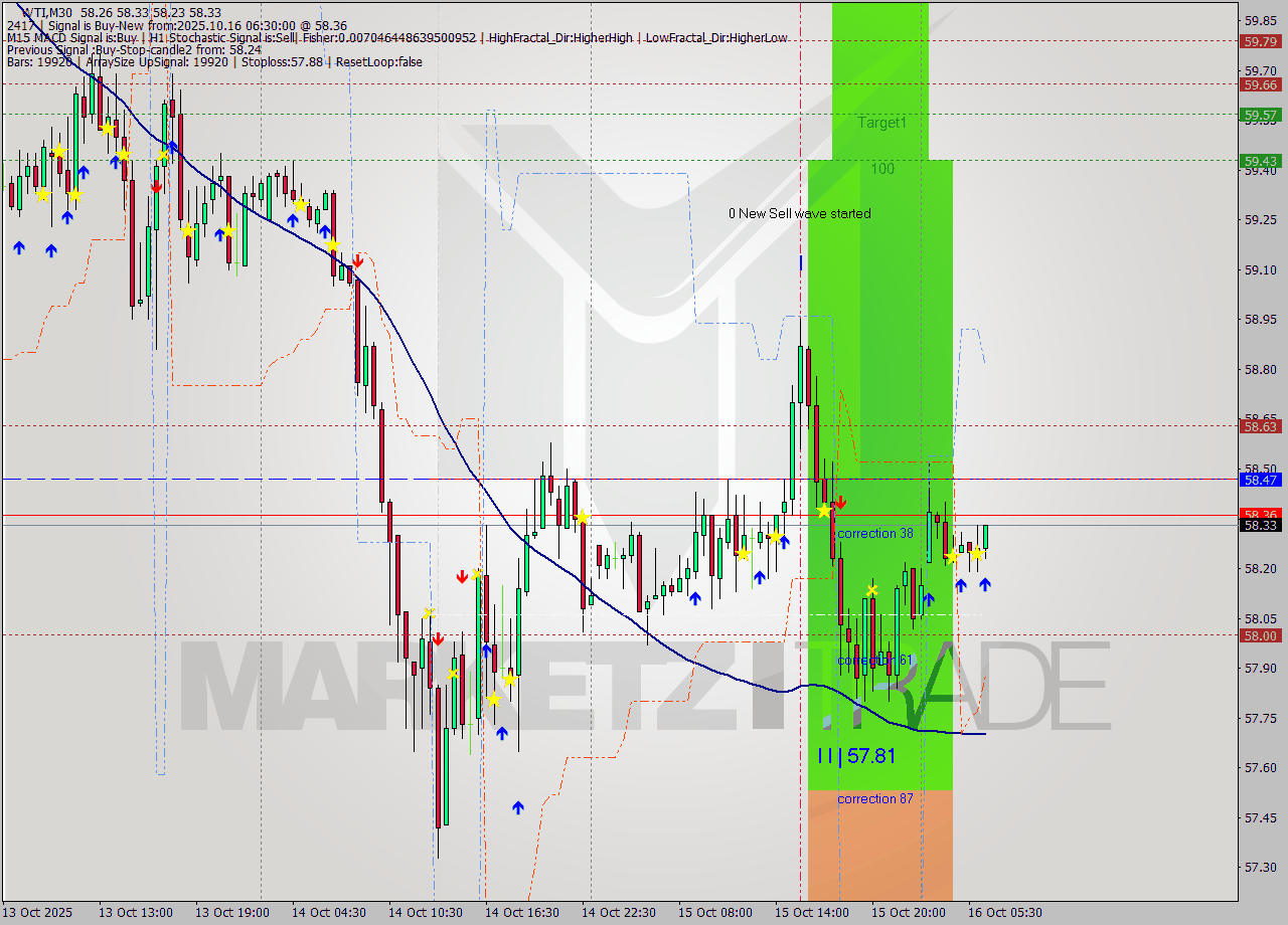 WTI M30 Analysis WTI M30 Signal