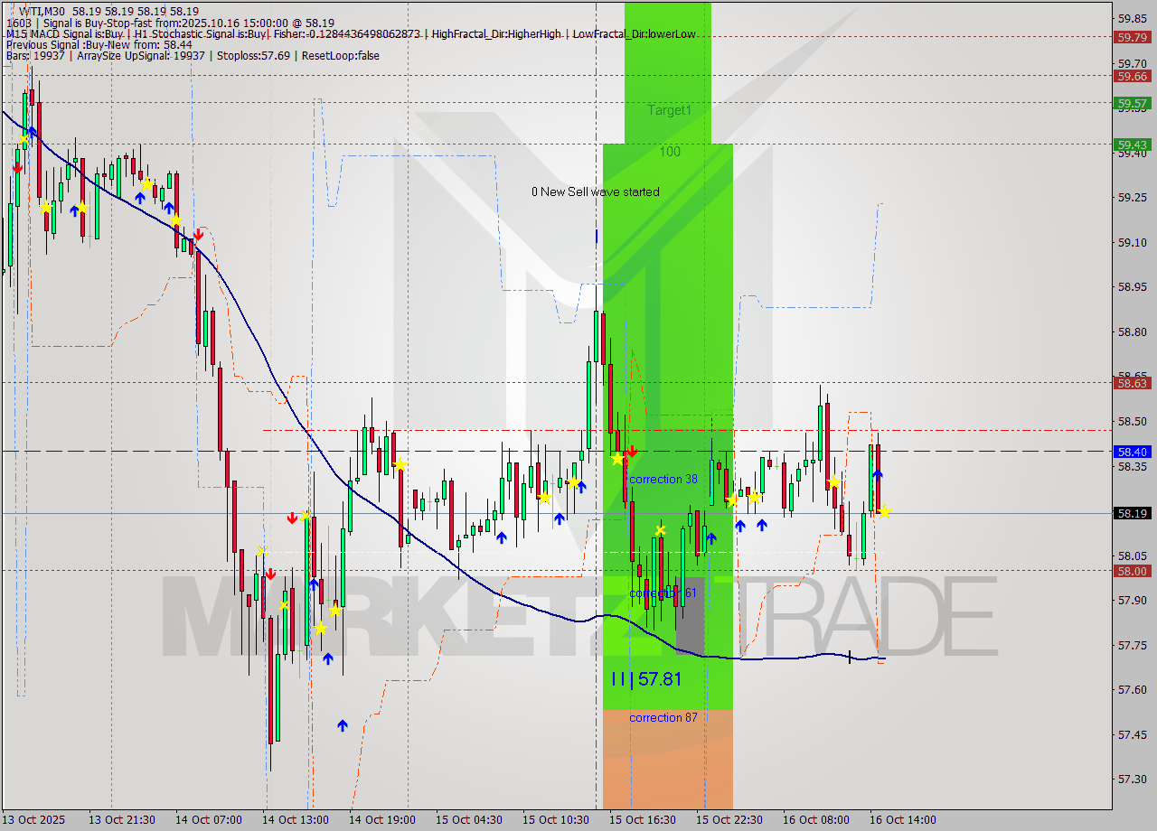 WTI M30 Analysis WTI M30 Signal