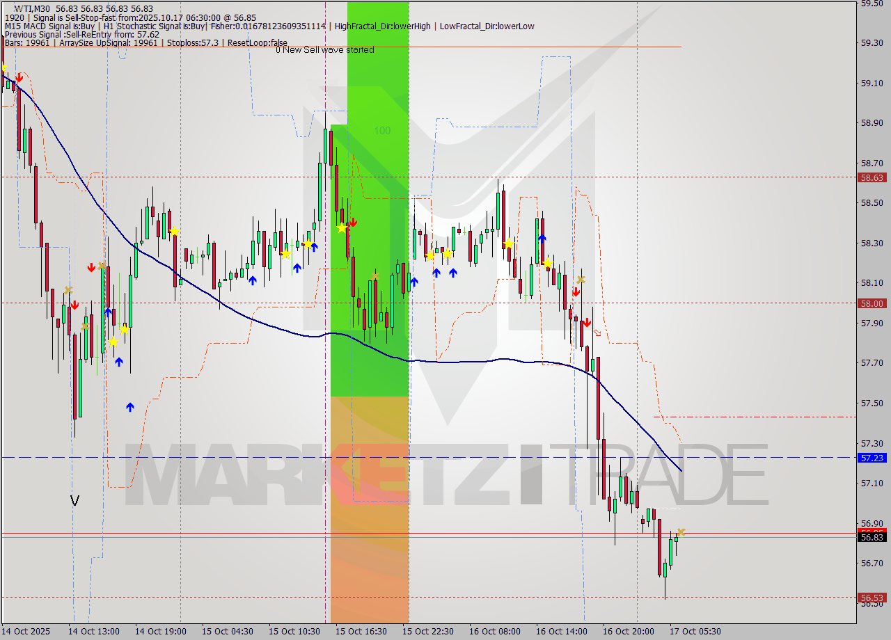 WTI M30 Analysis WTI M30 Signal