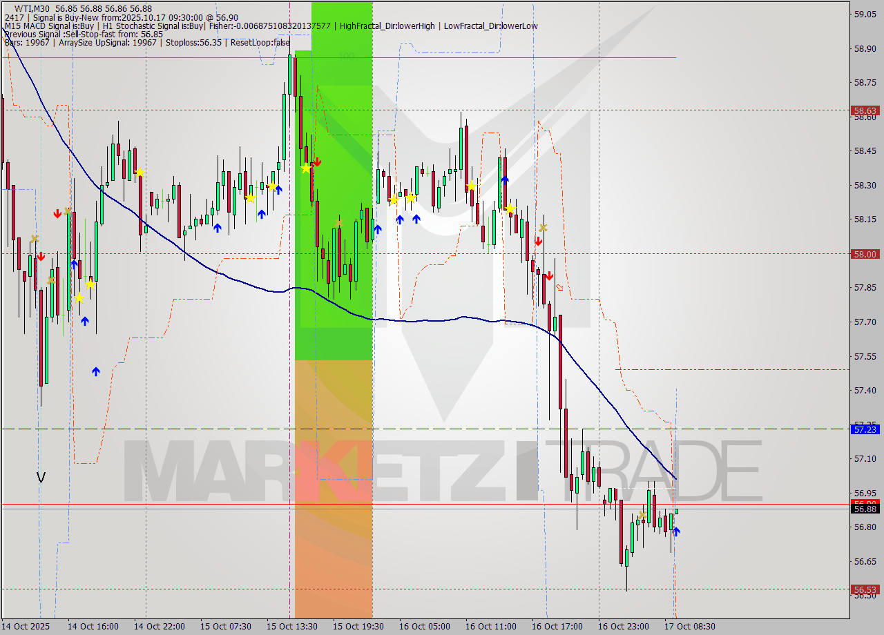 WTI M30 Analysis WTI M30 Signal