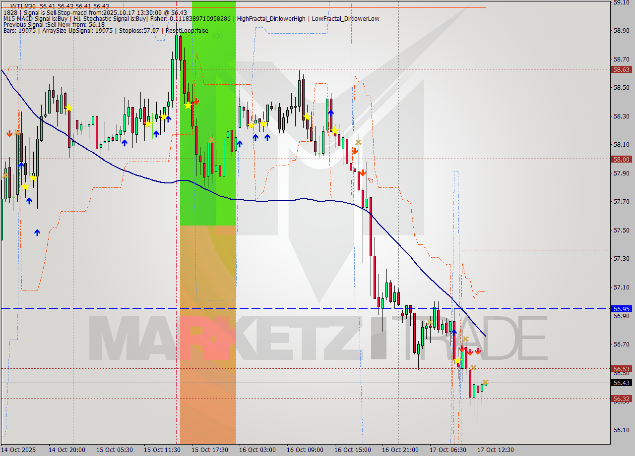 WTI M30 Analysis WTI M30 Signal