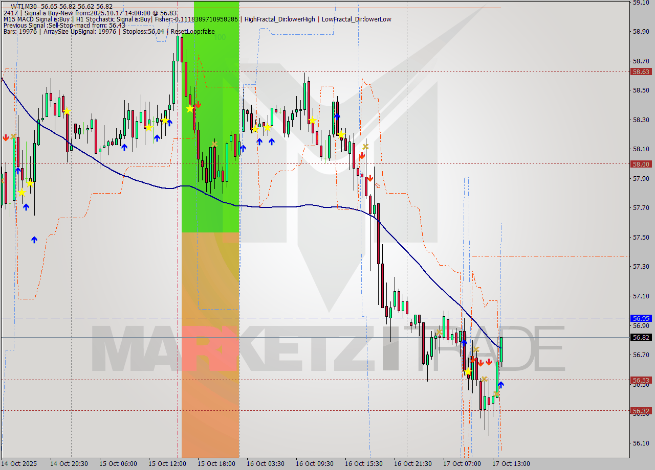 WTI M30 Analysis WTI M30 Signal