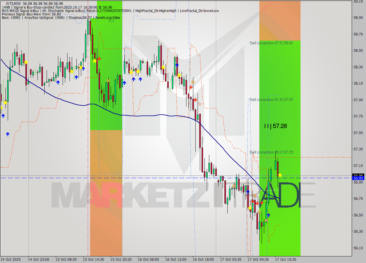 WTI M30 Analysis WTI M30 Signal