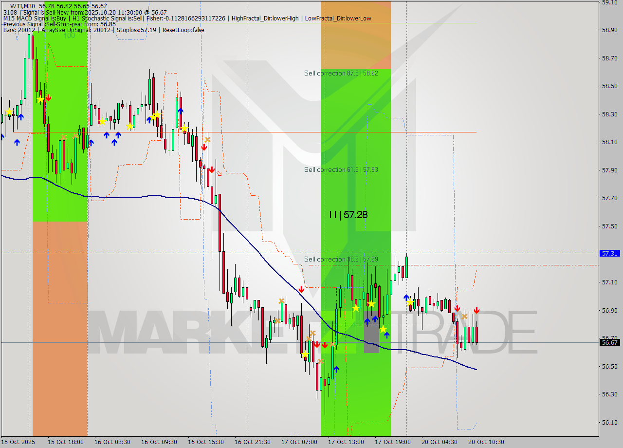 WTI M30 Analysis WTI M30 Signal