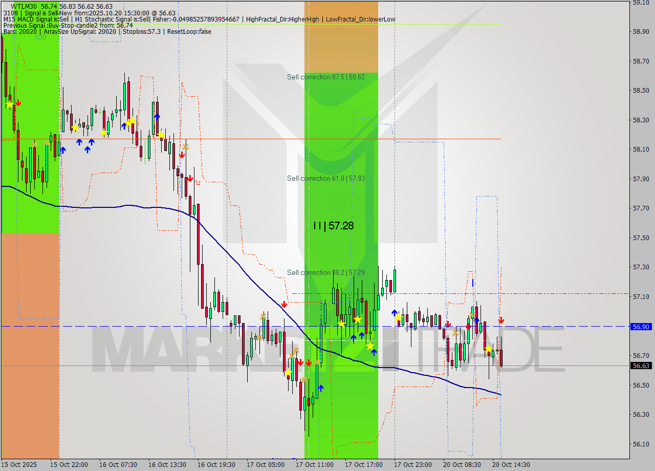 WTI M30 Analysis WTI M30 Signal