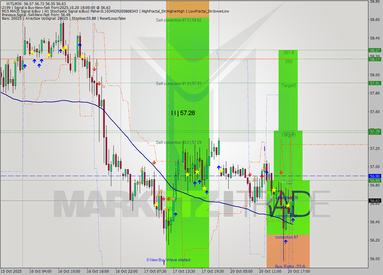 WTI M30 Analysis WTI M30 Signal