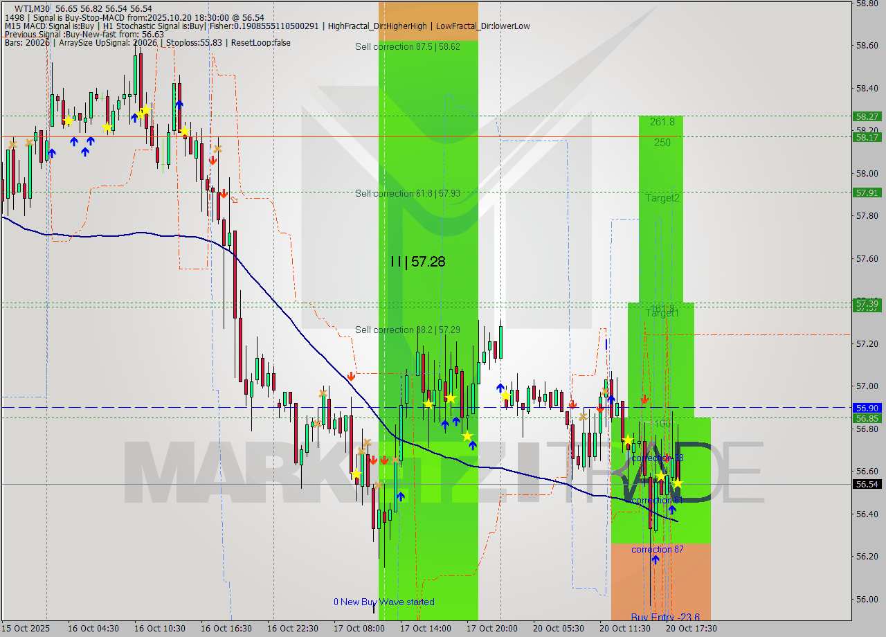 WTI M30 Analysis WTI M30 Signal