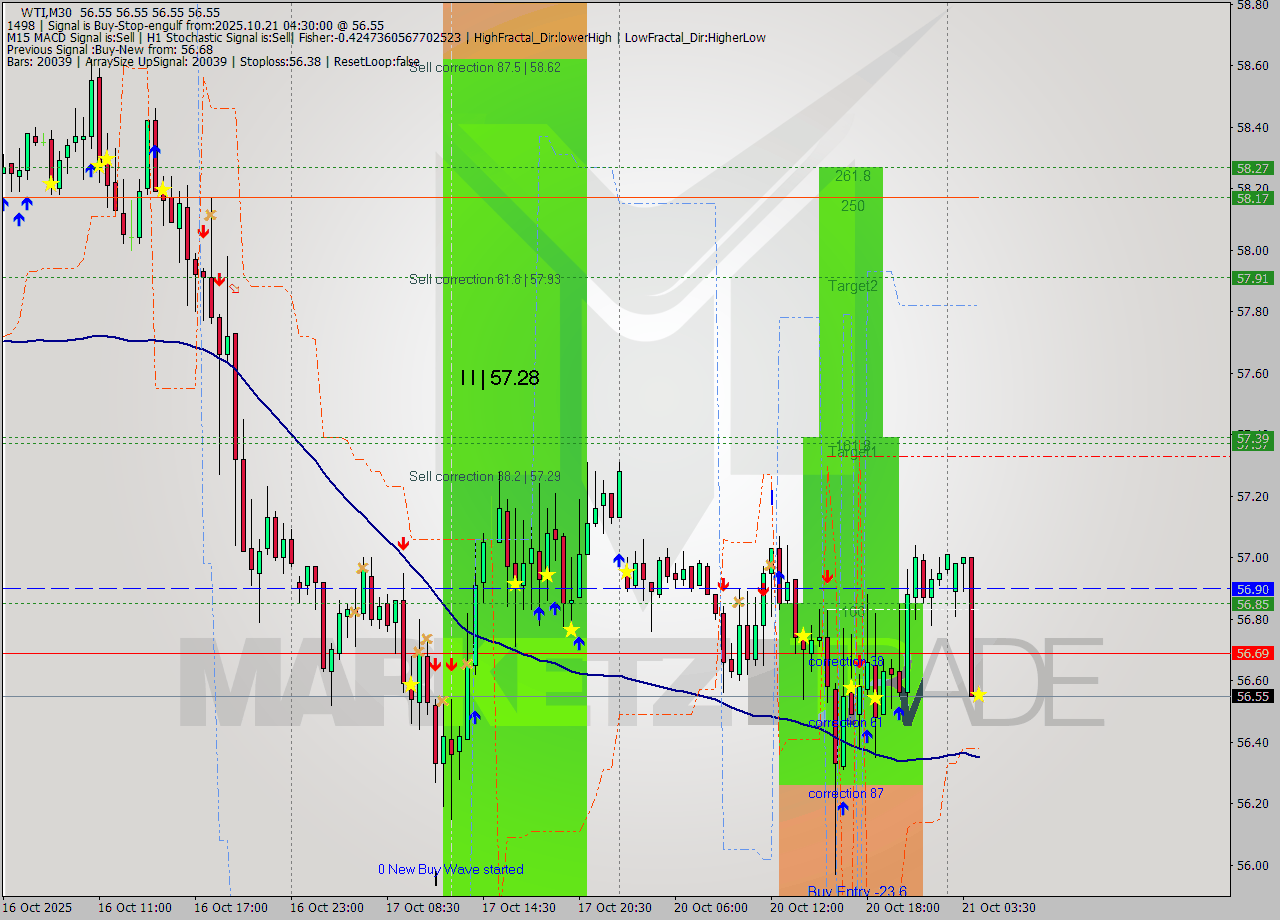 WTI M30 Analysis WTI M30 Signal
