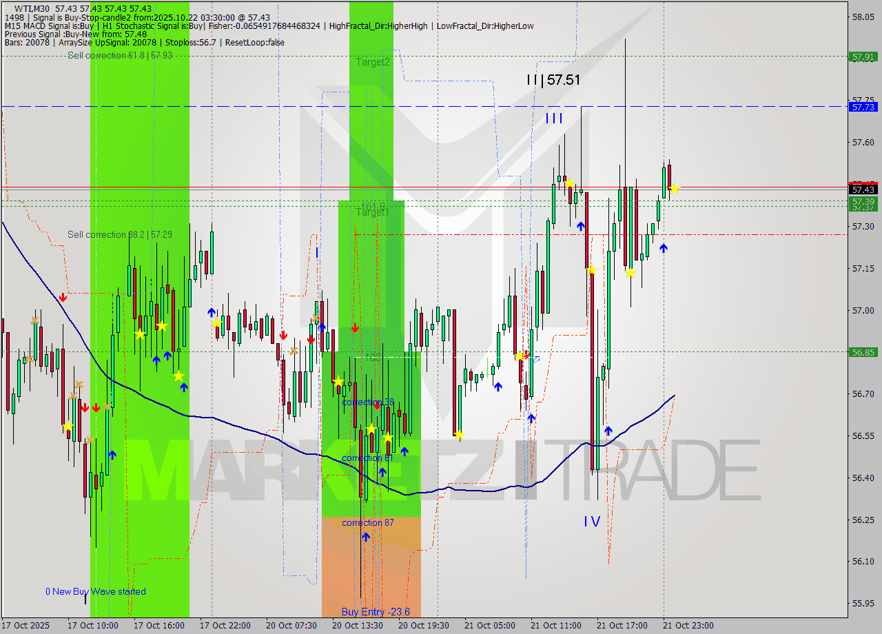 WTI M30 Analysis WTI M30 Signal