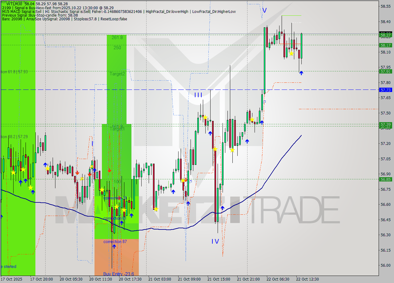 WTI M30 Analysis WTI M30 Signal