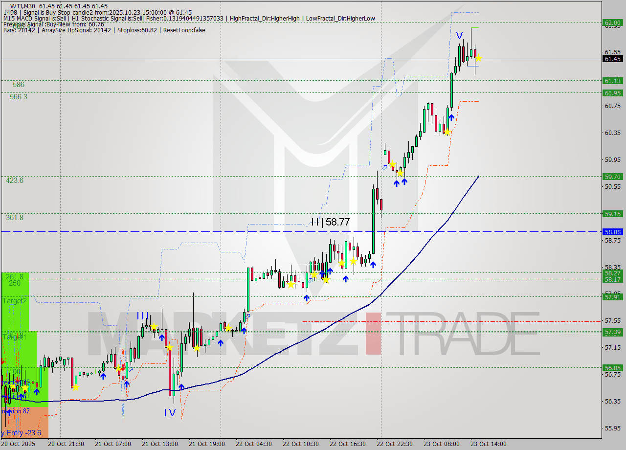 WTI M30 Signal