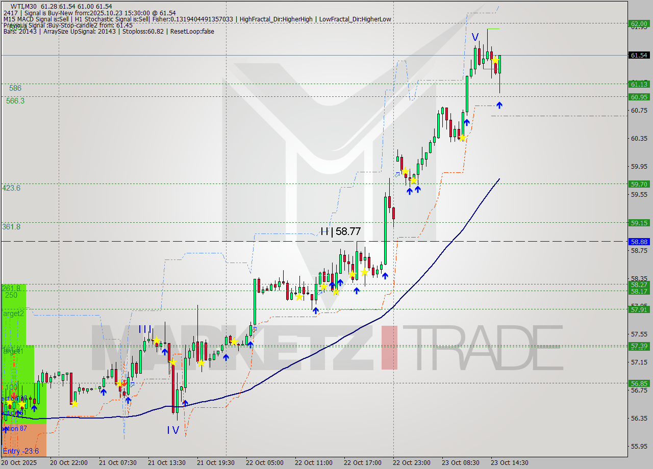 WTI M30 Signal