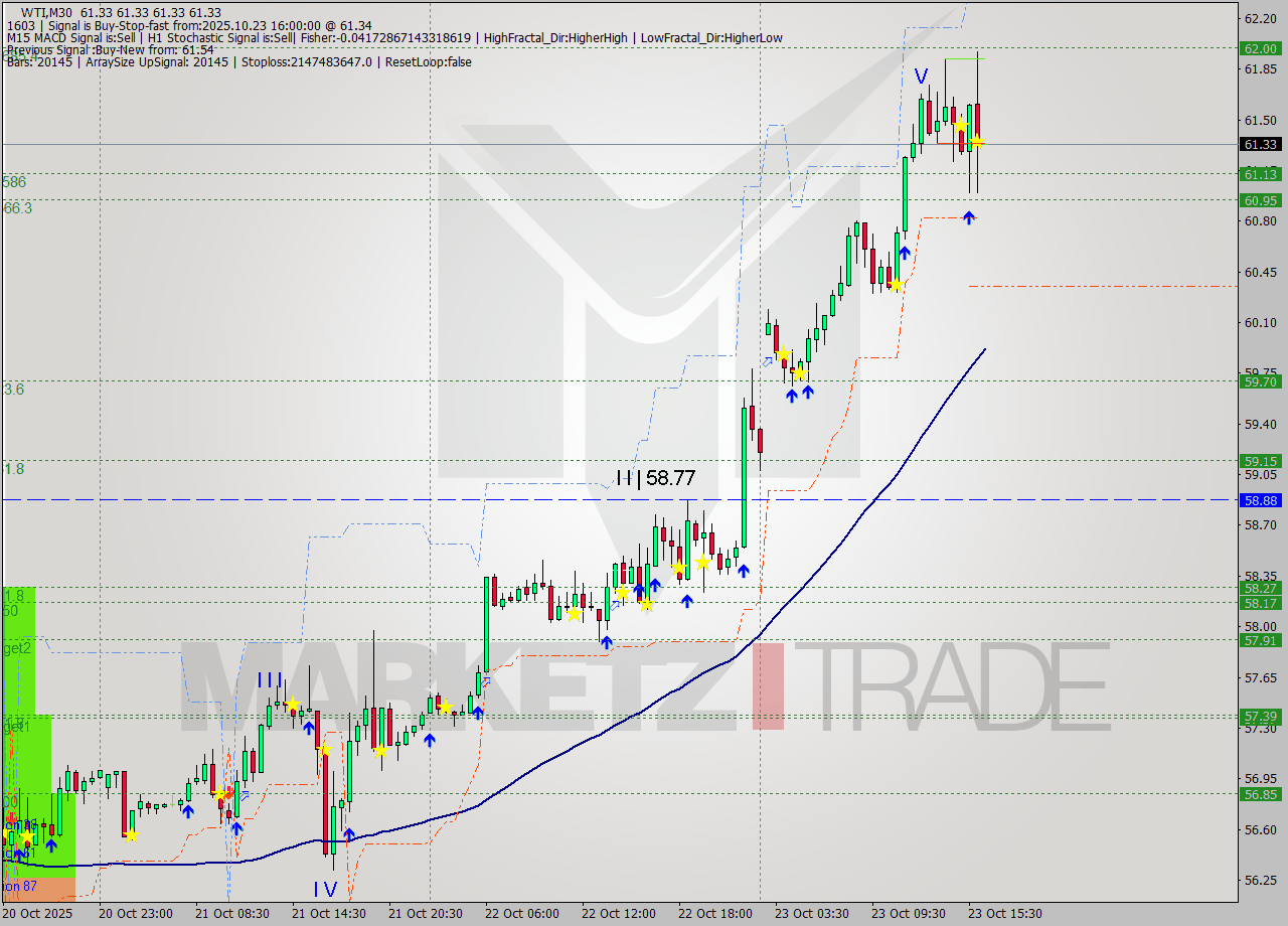 WTI M30 Signal