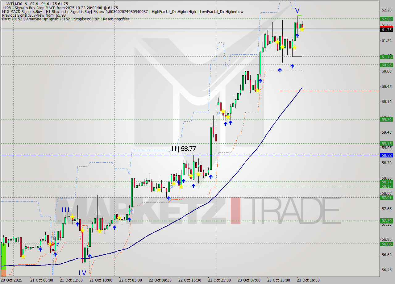 WTI M30 Signal