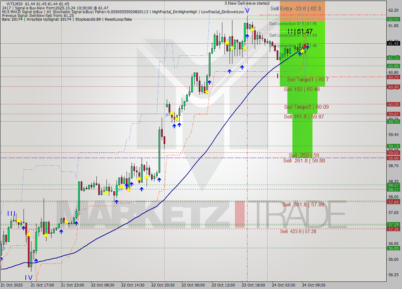 WTI M30 Analysis WTI M30 Signal