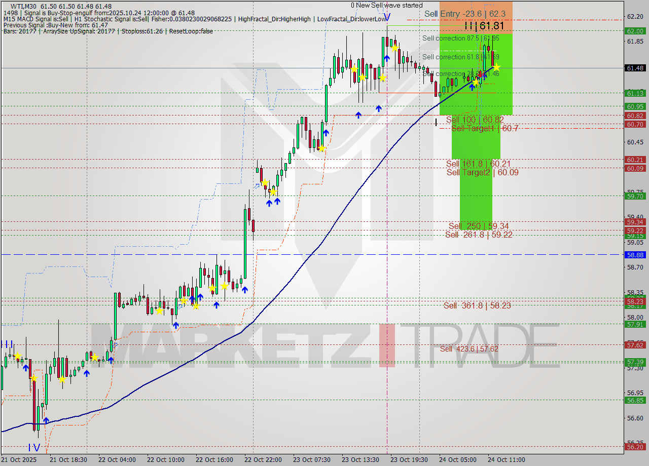 WTI M30 Analysis WTI M30 Signal