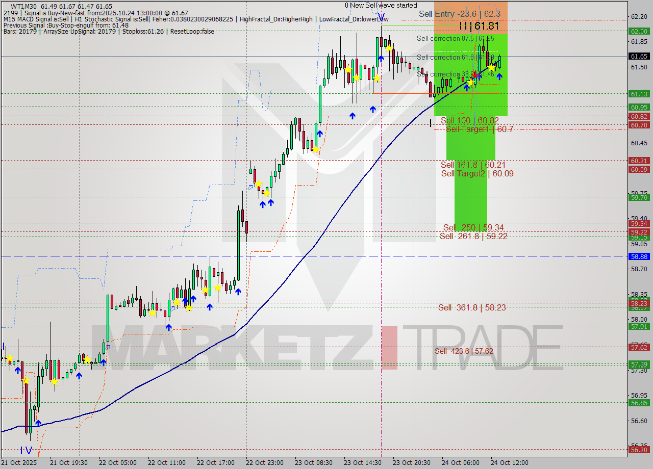 WTI M30 Analysis WTI M30 Signal