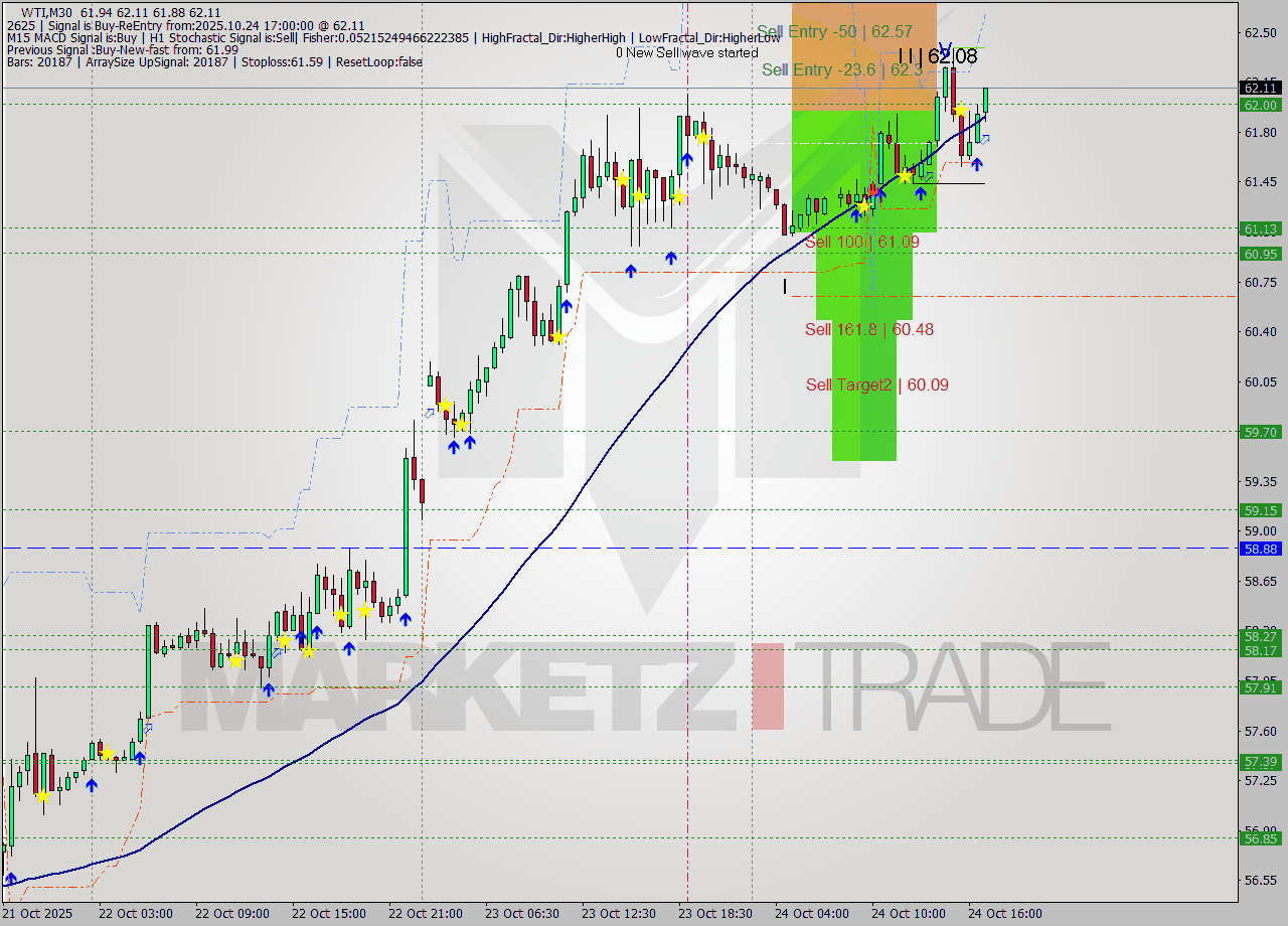 WTI M30 Analysis WTI M30 Signal