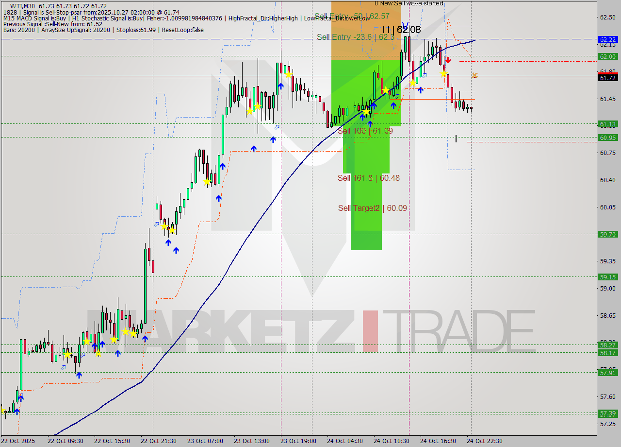 WTI M30 Analysis WTI M30 Signal