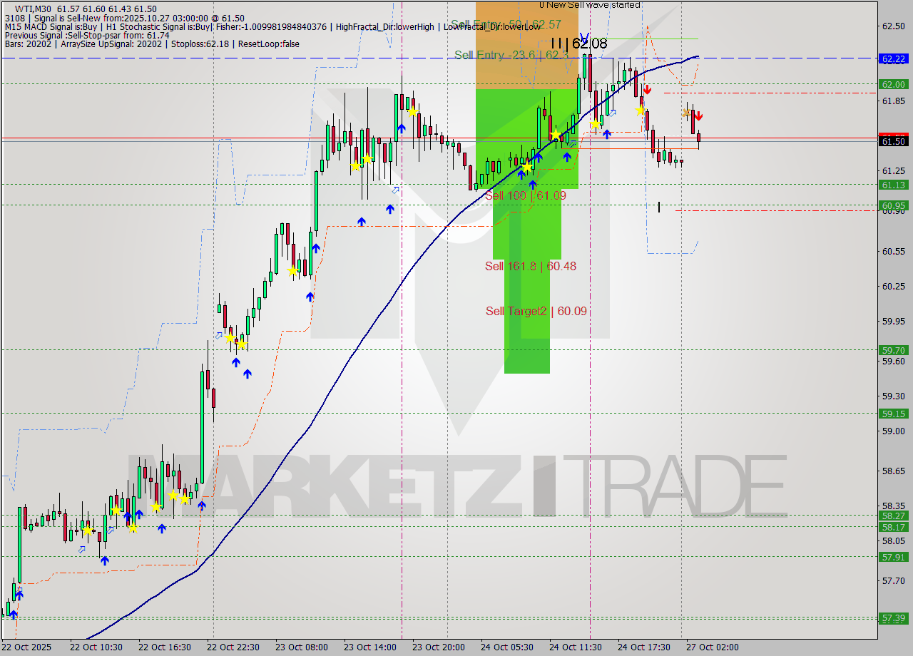 WTI M30 Analysis WTI M30 Signal