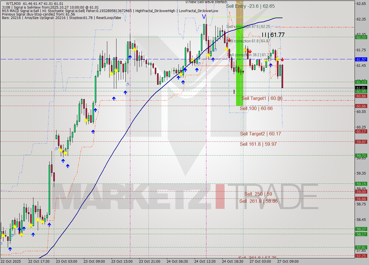 WTI M30 Analysis WTI M30 Signal