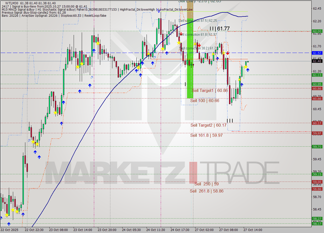 WTI M30 Analysis WTI M30 Signal