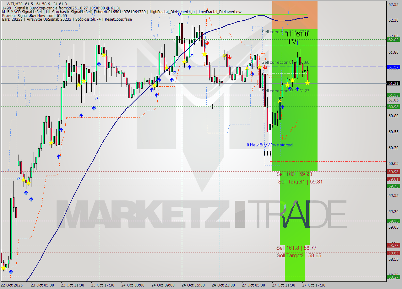WTI M30 Analysis WTI M30 Signal