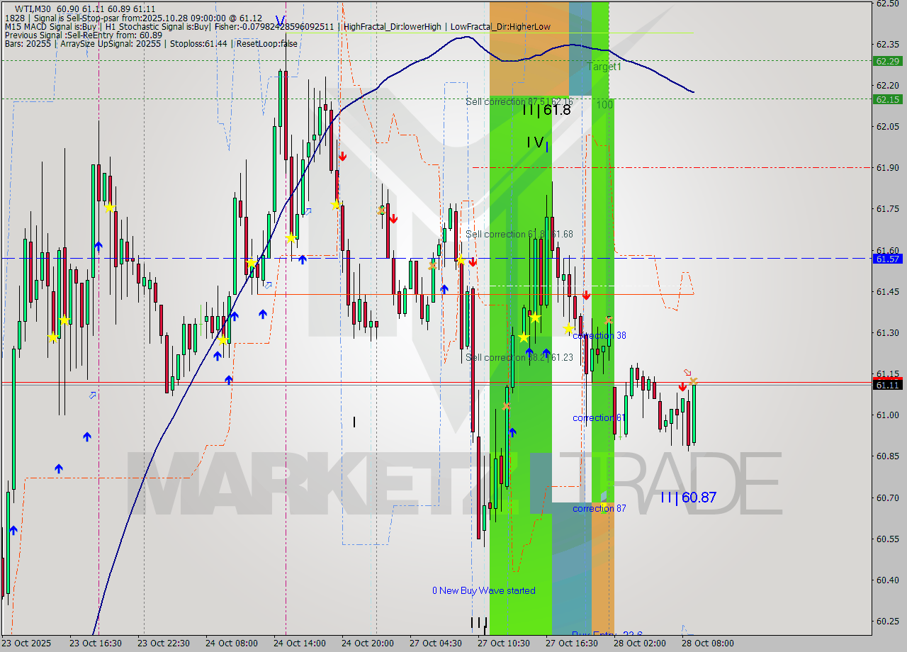 WTI M30 Analysis WTI M30 Signal
