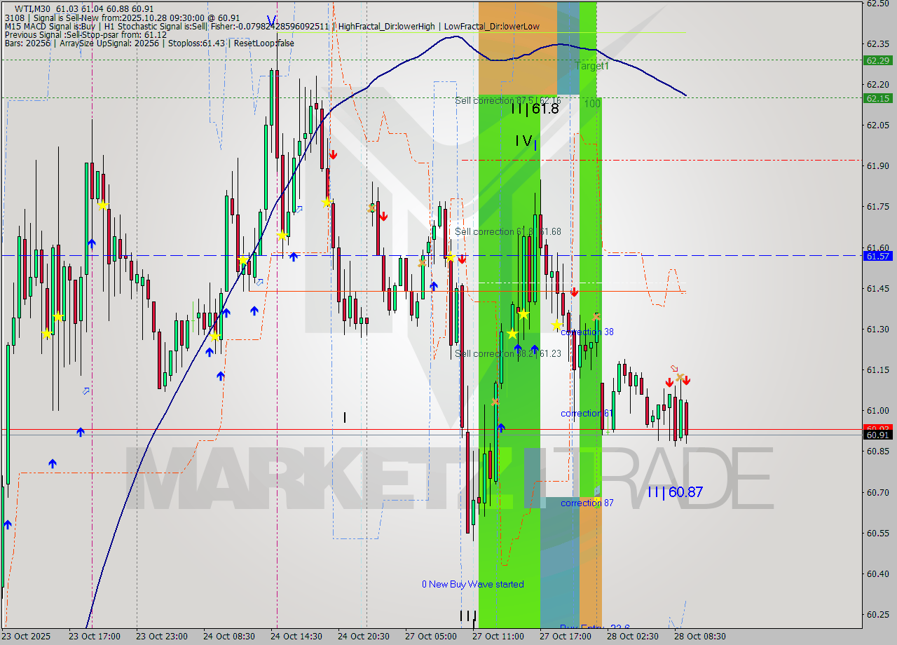 WTI M30 Analysis WTI M30 Signal