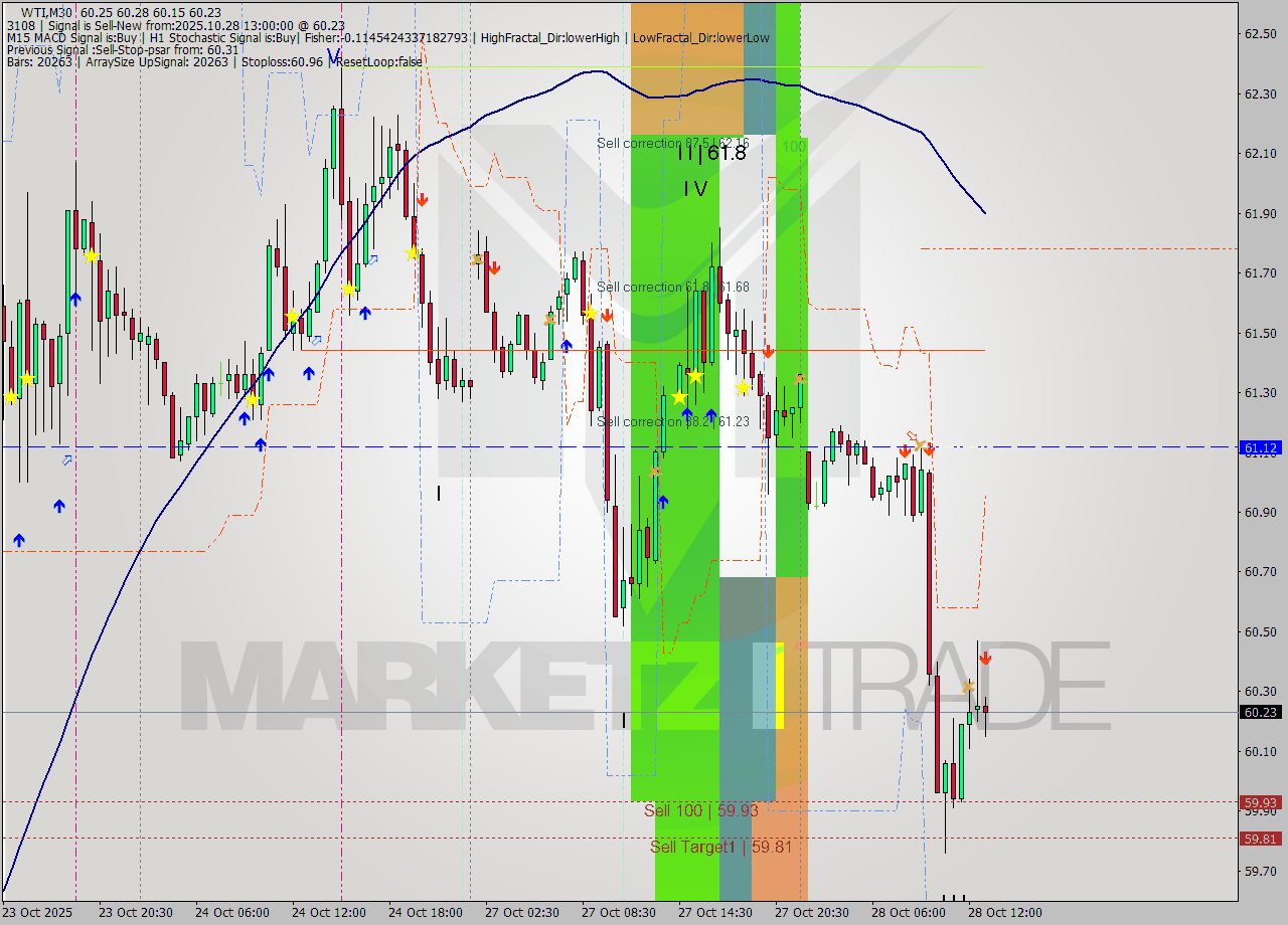 WTI M30 Analysis WTI M30 Signal