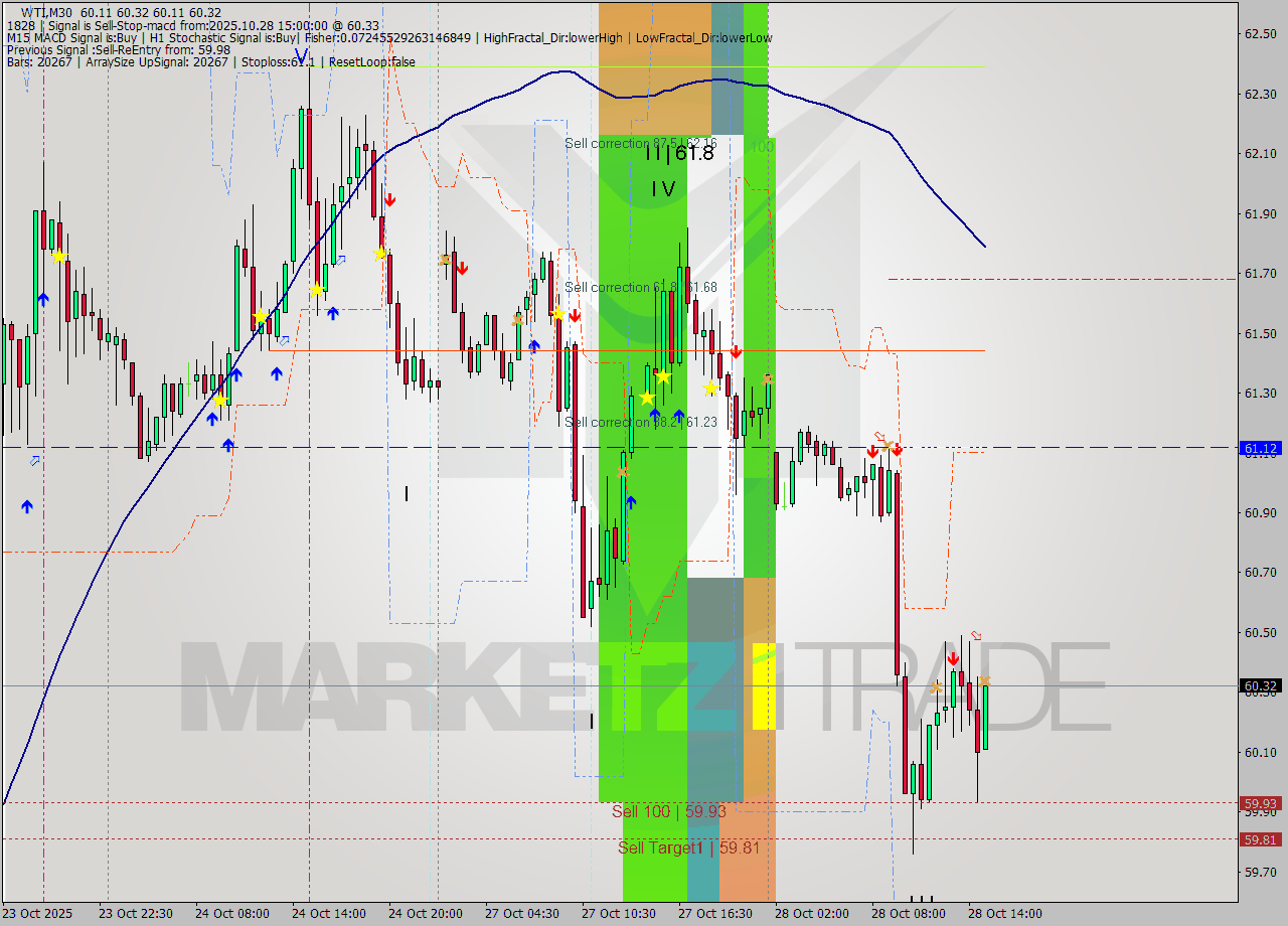 WTI M30 Analysis WTI M30 Signal