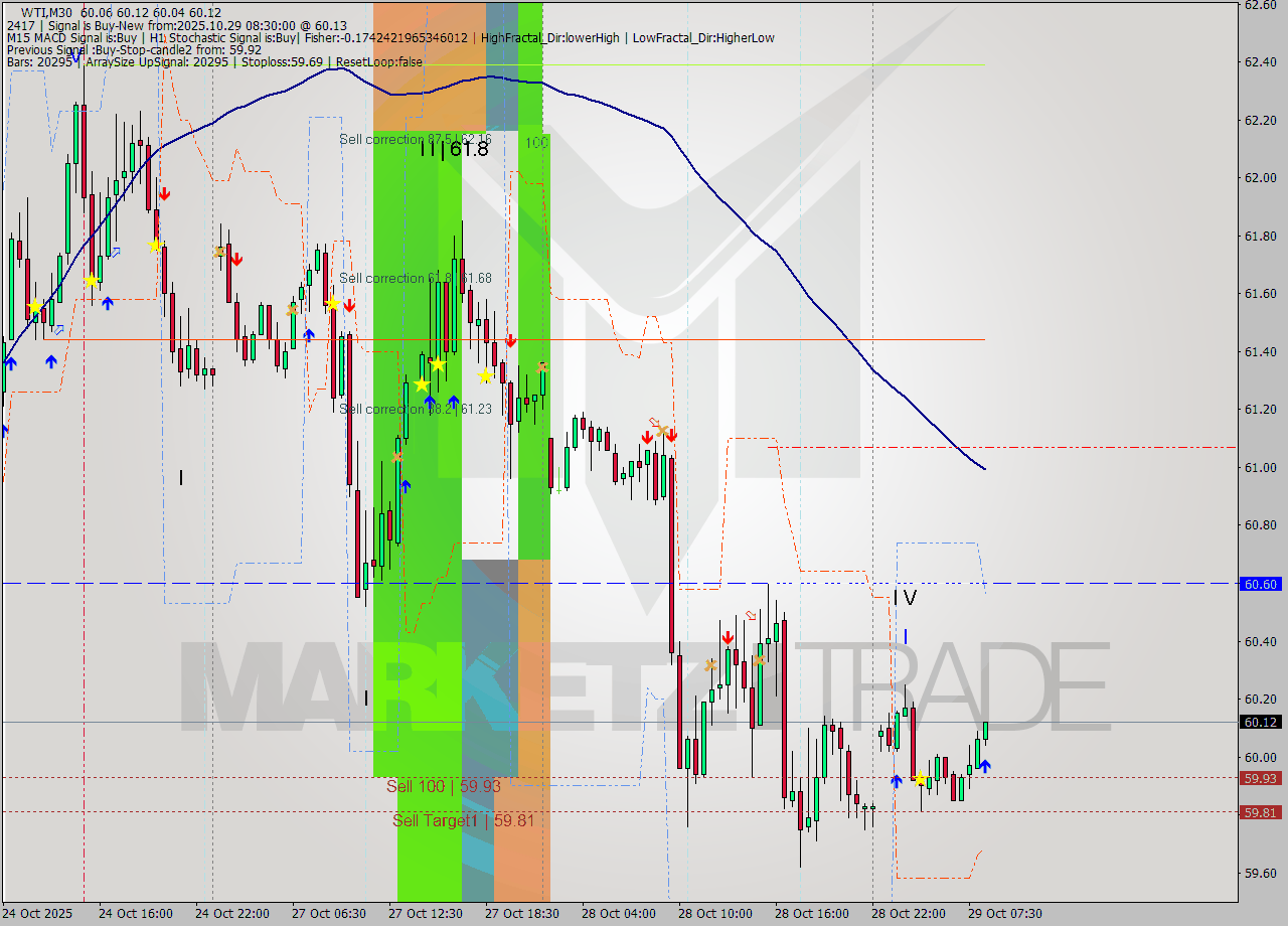 WTI M30 Analysis WTI M30 Signal