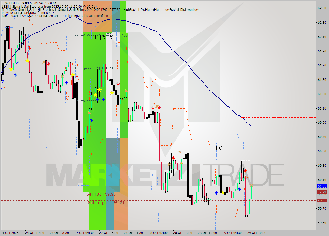 WTI M30 Analysis WTI M30 Signal