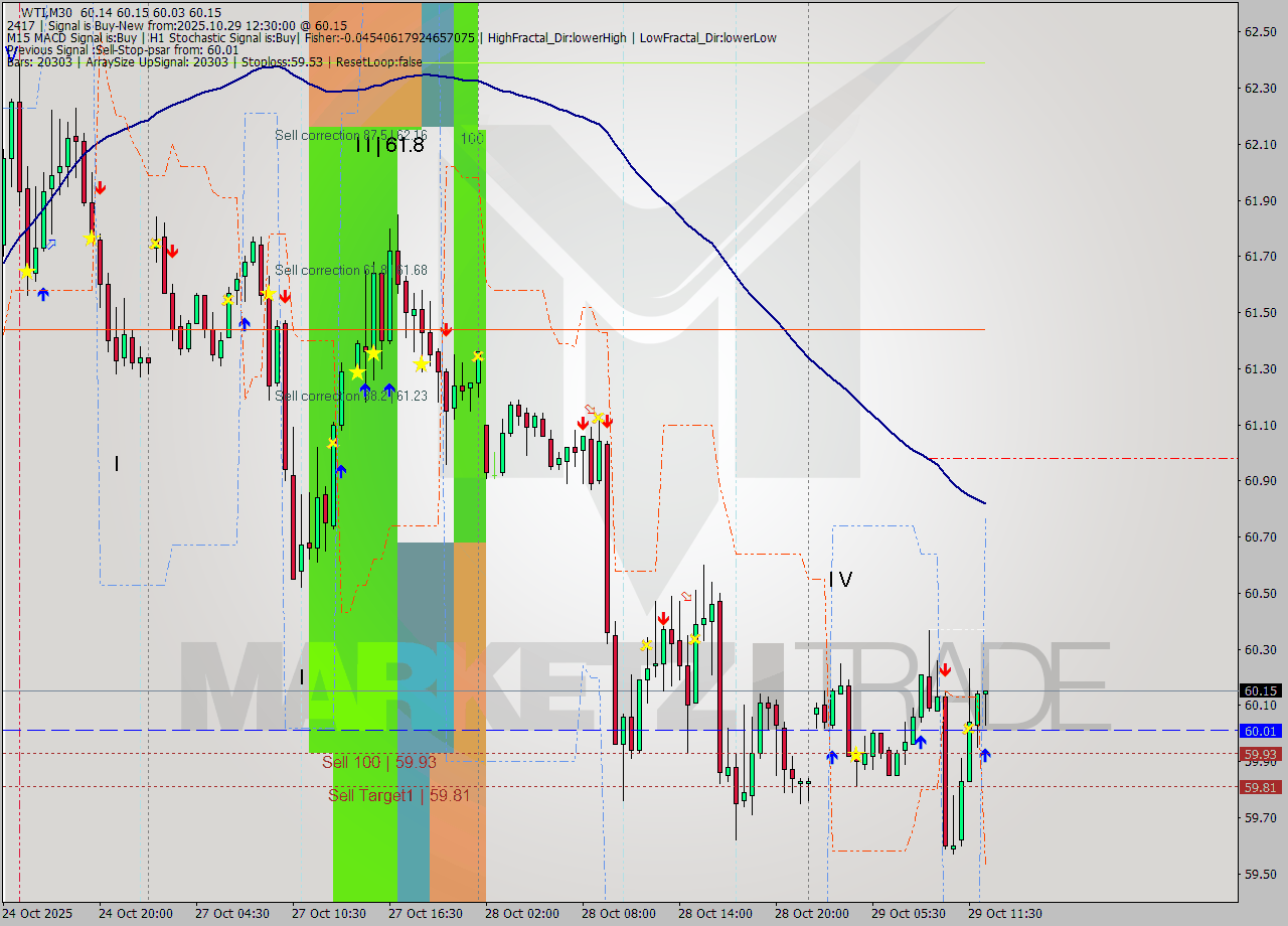 WTI M30 Signal