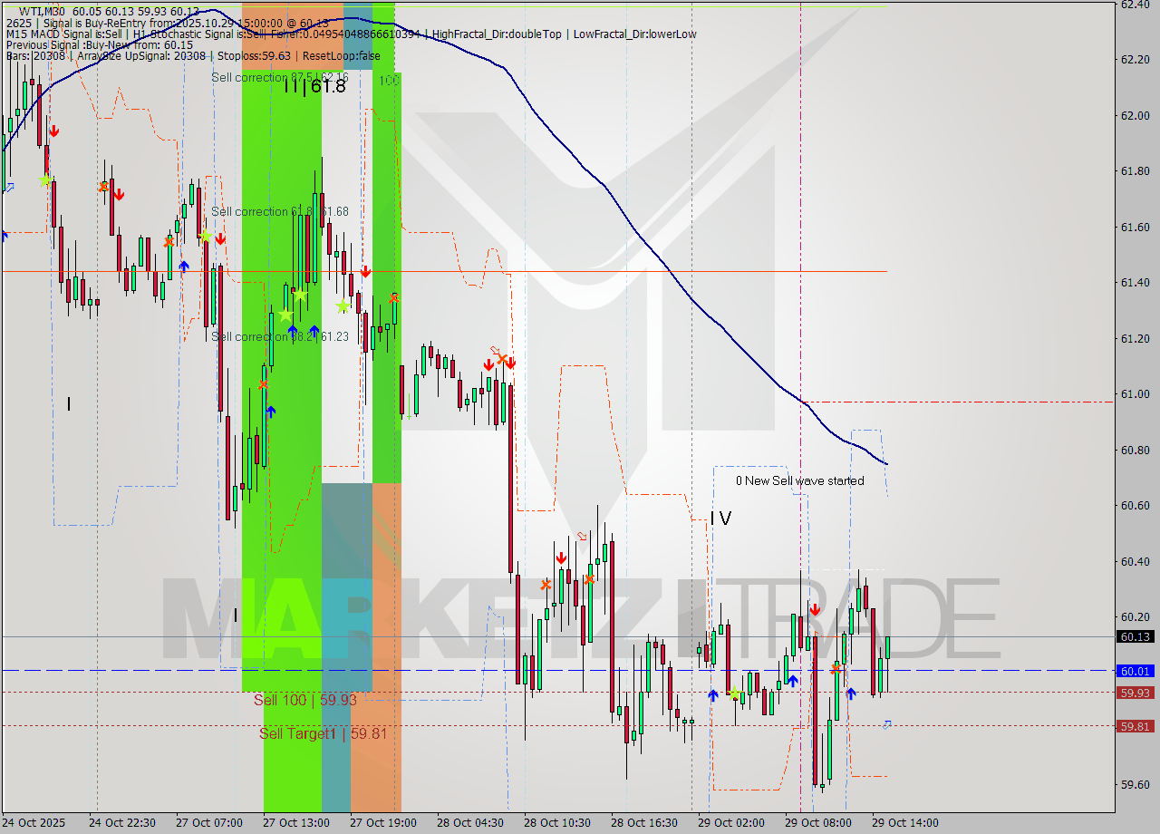 WTI M30 Analysis WTI M30 Signal