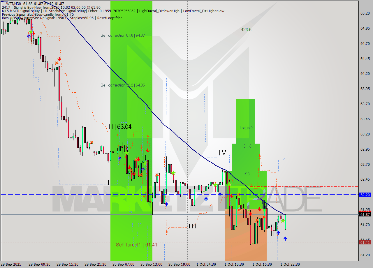 WTI M30 Analysis WTI M30 Signal