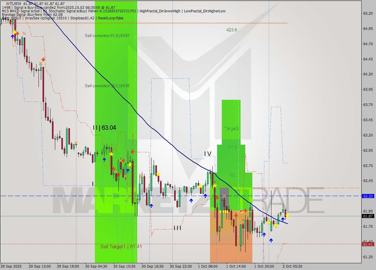 WTI M30 Analysis WTI M30 Signal