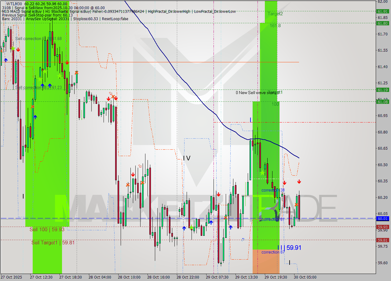 WTI M30 Analysis WTI M30 Signal
