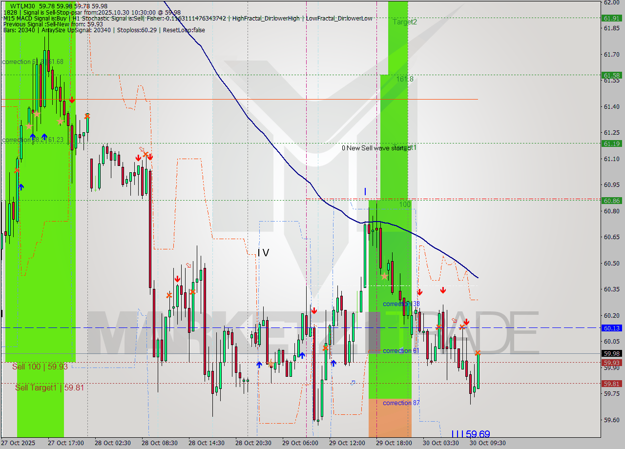 WTI M30 Signal